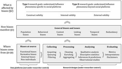 Social Data: Biases, Methodological Pitfalls, and Ethical Boundaries
